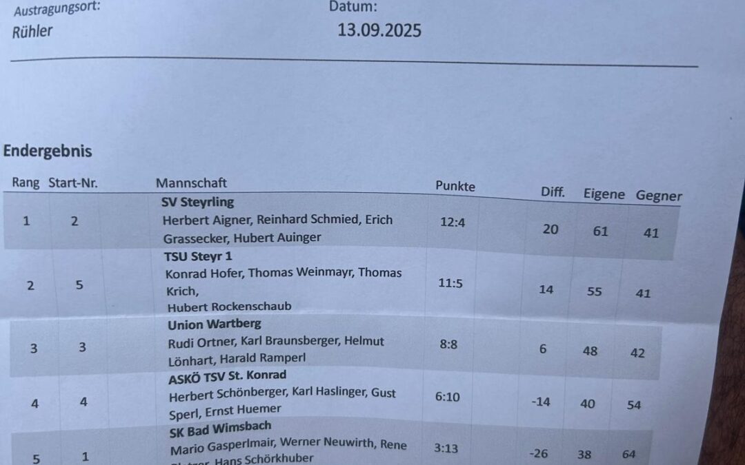 5. Platz beim Herrenturnier Rühler – 13.09.2025