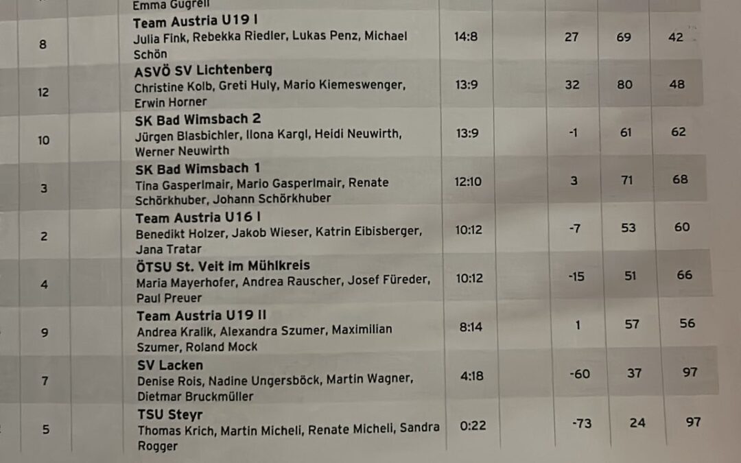 6. und 7. Platz beim Mixedturnier in der Eishalle Marchtrenk – 25.10.2025